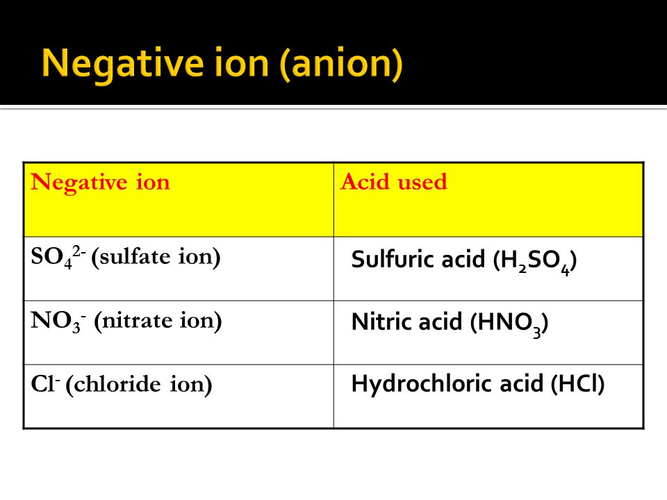 Negative ionAcid used SO 4 2- (sulfate ion) NO 3 - (nitrate ion) Cl - (chloride ion) Sulfuric acid (H 2 SO 4 ) Nitric acid (HNO 3 ) Hydrochloric acid (HCl)