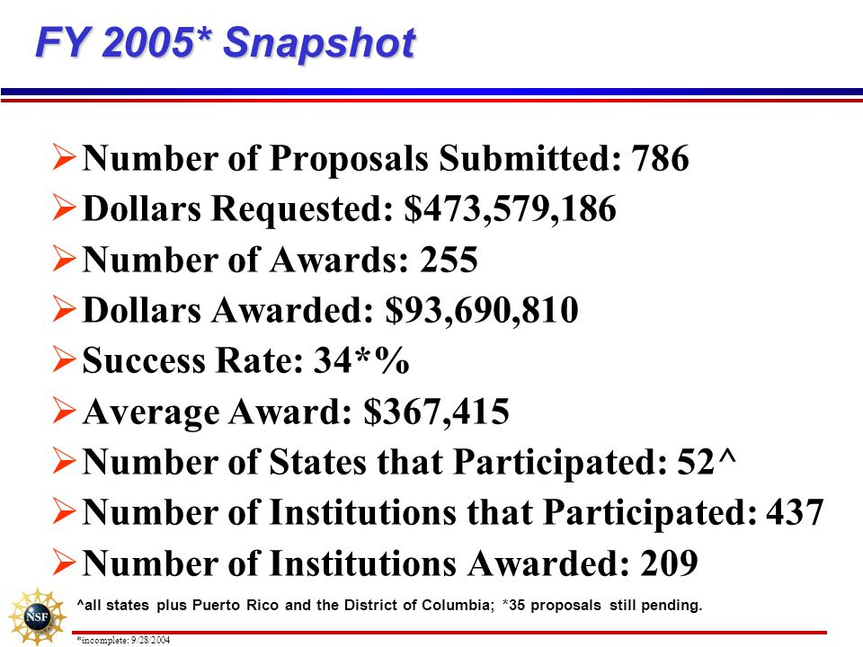FY 2005* Snapshot  Number of Proposals Submitted: 786  Dollars Requested: $473,579,186  Number of Awards: 255  Dollars Awarded: $93,690,810  Success Rate: 34*%  Average Award: $367,415  Number of States that Participated: 52^  Number of Institutions that Participated: 437  Number of Institutions Awarded: 209 ^ all states plus Puerto Rico and the District of Columbia; *35 proposals still pending.
