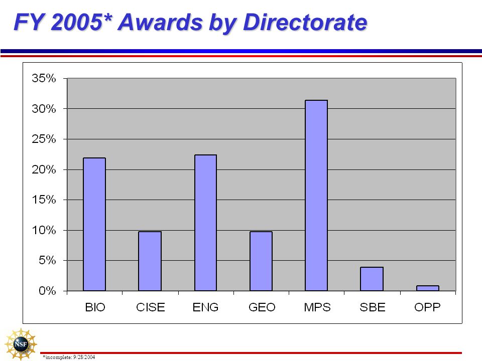 FY 2005* Awards by Directorate *incomplete: 9/28/2004