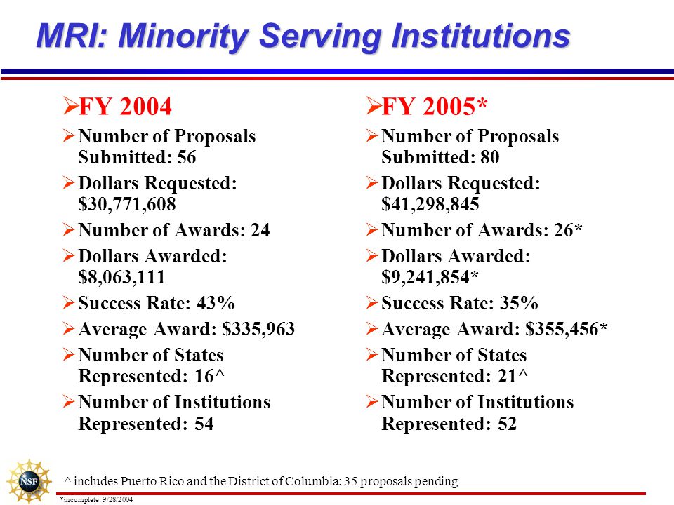 MRI: Minority Serving Institutions  FY 2005*  Number of Proposals Submitted: 80  Dollars Requested: $41,298,845  Number of Awards: 26*  Dollars Awarded: $9,241,854*  Success Rate: 35%  Average Award: $355,456*  Number of States Represented: 21^  Number of Institutions Represented: 52  FY 2004  Number of Proposals Submitted: 56  Dollars Requested: $30,771,608  Number of Awards: 24  Dollars Awarded: $8,063,111  Success Rate: 43%  Average Award: $335,963  Number of States Represented: 16^  Number of Institutions Represented: 54 ^ includes Puerto Rico and the District of Columbia; 35 proposals pending *incomplete: 9/28/2004