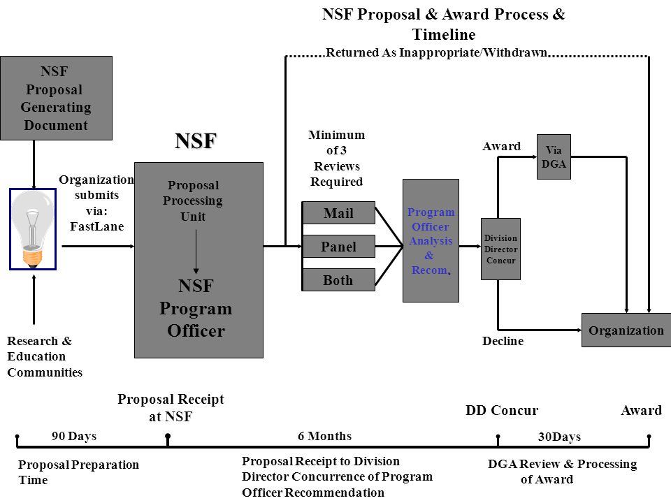 Research & Education Communities Proposal Preparation Time Organization submits via: FastLane NSF Program Officer Program Officer Analysis &.