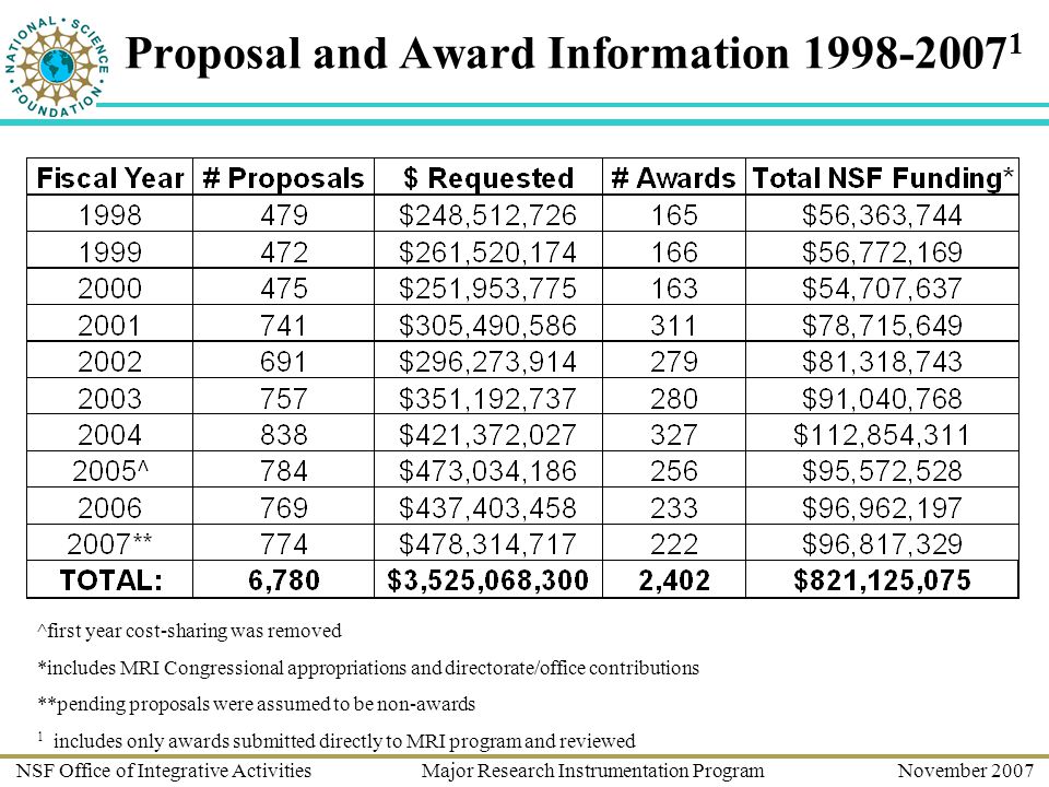 NSF Office of Integrative Activities Major Research Instrumentation Program November 2007 Proposal and Award Information ^first year cost-sharing was removed *includes MRI Congressional appropriations and directorate/office contributions **pending proposals were assumed to be non-awards 1 includes only awards submitted directly to MRI program and reviewed