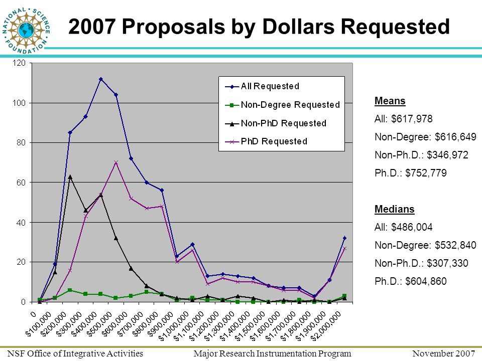 NSF Office of Integrative Activities Major Research Instrumentation Program November Proposals by Dollars Requested Means All: $617,978 Non-Degree: $616,649 Non-Ph.D.: $346,972 Ph.D.: $752,779 Medians All: $486,004 Non-Degree: $532,840 Non-Ph.D.: $307,330 Ph.D.: $604,860