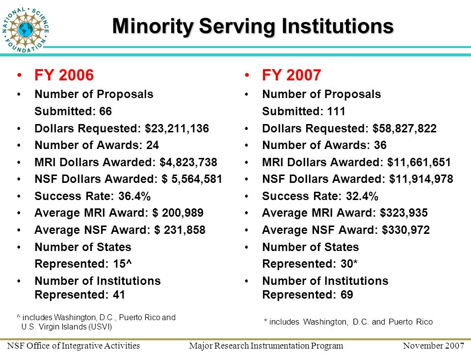 NSF Office of Integrative Activities Major Research Instrumentation Program November 2007 Minority Serving Institutions FY 2007 Number of Proposals Submitted: 111 Dollars Requested: $58,827,822 Number of Awards: 36 MRI Dollars Awarded: $11,661,651 NSF Dollars Awarded: $11,914,978 Success Rate: 32.4% Average MRI Award: $323,935 Average NSF Award: $330,972 Number of States Represented: 30* Number of Institutions Represented: 69 FY 2006 Number of Proposals Submitted: 66 Dollars Requested: $23,211,136 Number of Awards: 24 MRI Dollars Awarded: $4,823,738 NSF Dollars Awarded: $ 5,564,581 Success Rate: 36.4% Average MRI Award: $ 200,989 Average NSF Award: $ 231,858 Number of States Represented: 15^ Number of Institutions Represented: 41 ^ includes Washington, D.C., Puerto Rico and U.S.