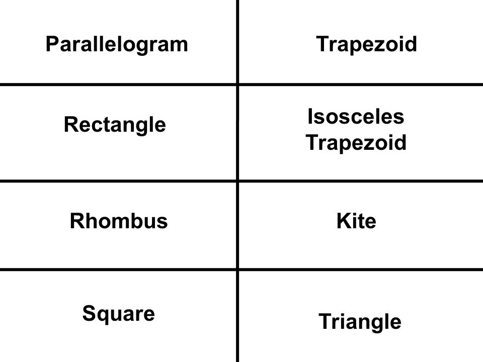Parallelogram Rectangle Rhombus Square Trapezoid Isosceles Trapezoid Kite Triangle