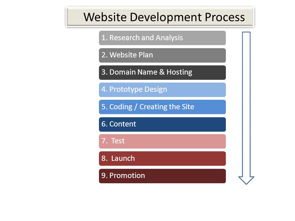 1. Research and Analysis2. Website Plan3. Domain Name & Hosting Website Development Process 4.