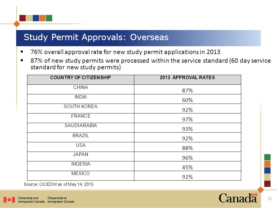 Study Permit Approvals: Overseas  76% overall approval rate for new study permit applications in 2013  87% of new study permits were processed within the service standard (60 day service standard for new study permits) COUNTRY OF CITIZENSHIP2013 APPROVAL RATES CHINA 87% INDIA 60% SOUTH KOREA 92% FRANCE 97% SAUDI ARABIA 93% BRAZIL 92% USA 88% JAPAN 96% NIGERIA 45% MEXICO 92% Source: CICEDW as of May 14,