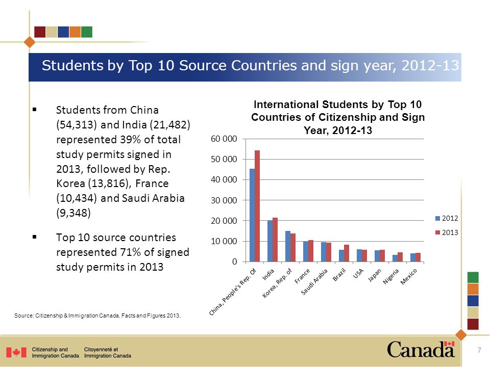 Students by Top 10 Source Countries and sign year,  Students from China (54,313) and India (21,482) represented 39% of total study permits signed in 2013, followed by Rep.