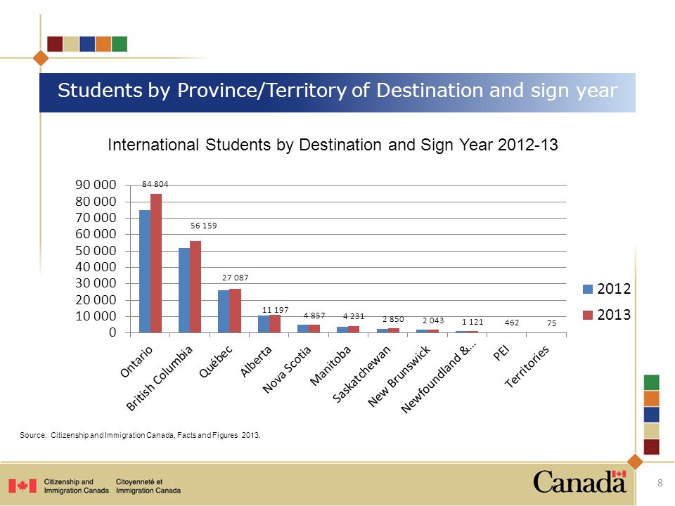 Students by Province/Territory of Destination and sign year International Students by Destination and Sign Year Source: Citizenship and Immigration Canada, Facts and Figures 2013.
