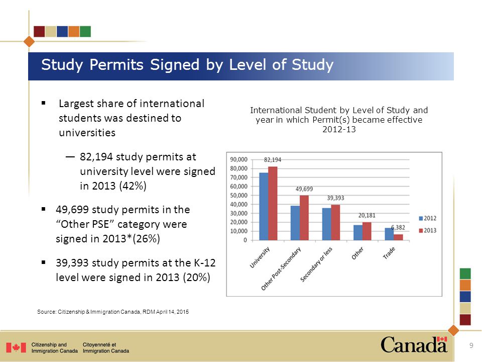 Study Permits Signed by Level of Study 9  Largest share of international students was destined to universities —82,194 study permits at university level were signed in 2013 (42%)  49,699 study permits in the Other PSE category were signed in 2013*(26%)  39,393 study permits at the K-12 level were signed in 2013 (20%) International Student by Level of Study and year in which Permit(s) became effective Source: Citizenship & Immigration Canada, RDM April 14, 2015