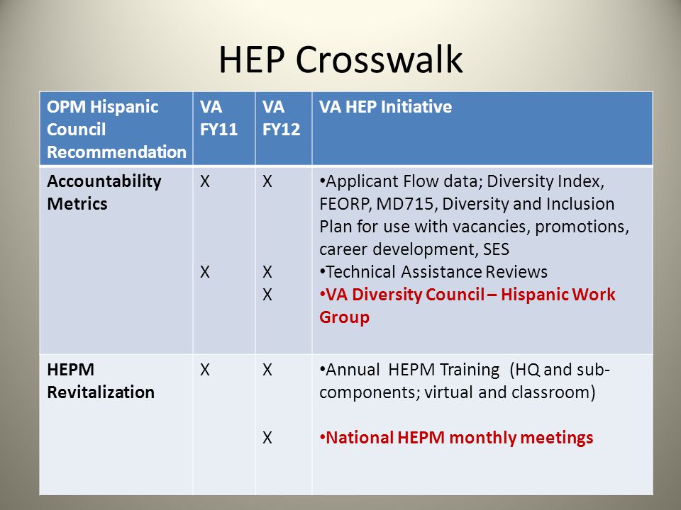 HEP Crosswalk OPM Hispanic Council Recommendation VA FY11 VA FY12 VA HEP Initiative Accountability Metrics XXXX XXXXXX Applicant Flow data; Diversity Index, FEORP, MD715, Diversity and Inclusion Plan for use with vacancies, promotions, career development, SES Technical Assistance Reviews VA Diversity Council – Hispanic Work Group HEPM Revitalization XXXXX Annual HEPM Training (HQ and sub- components; virtual and classroom) National HEPM monthly meetings