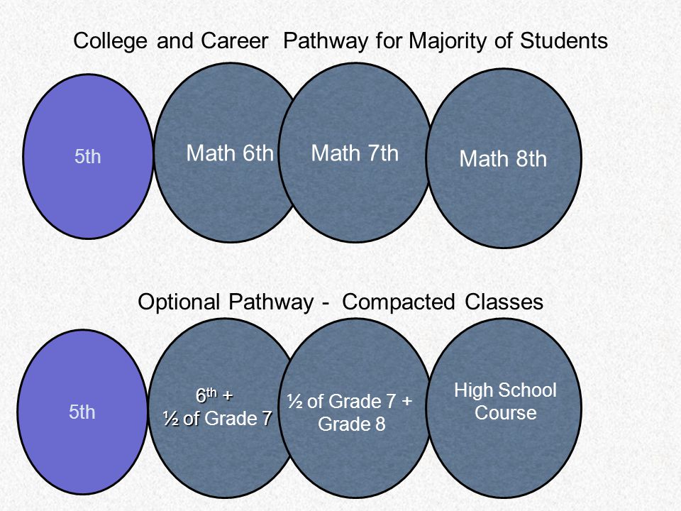 Math 6th Math 7th Math 8th College and Career Pathway for Majority of Students 5th Optional Pathway - Compacted Classes 5th 6 th + ½ of 7 ½ of Grade 7 ½ of Grade 7 + Grade 8 High School Course