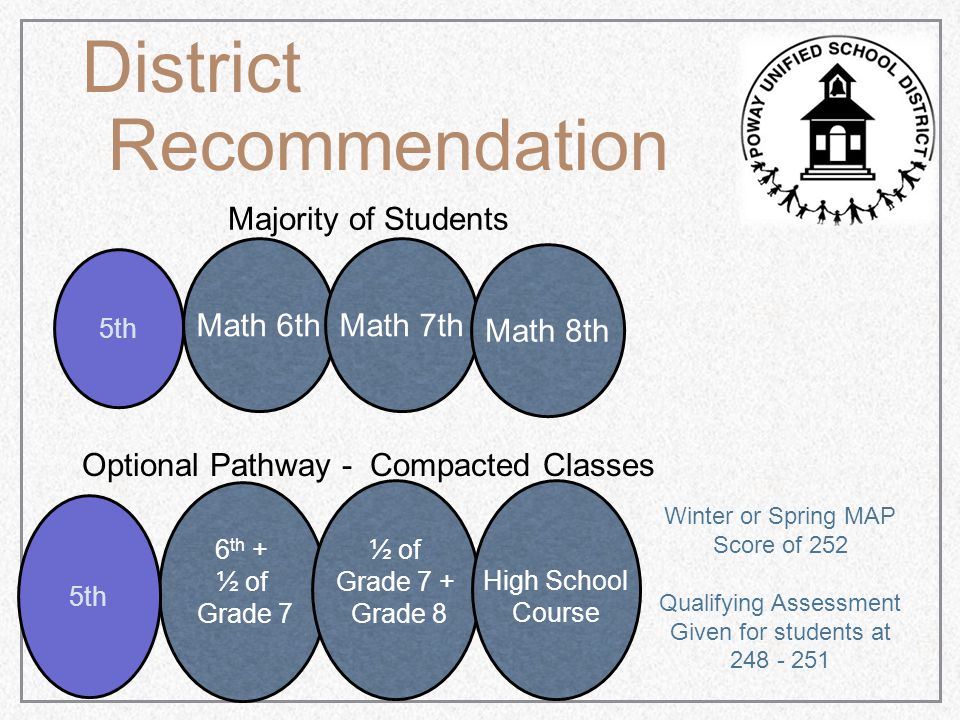 District Recommendation Math 6th Math 7th Math 8th Majority of Students 5th Optional Pathway - Compacted Classes 5th 6 th + ½ of Grade 7 ½ of Grade 7 + Grade 8 High School Course Winter or Spring MAP Score of 252 Qualifying Assessment Given for students at