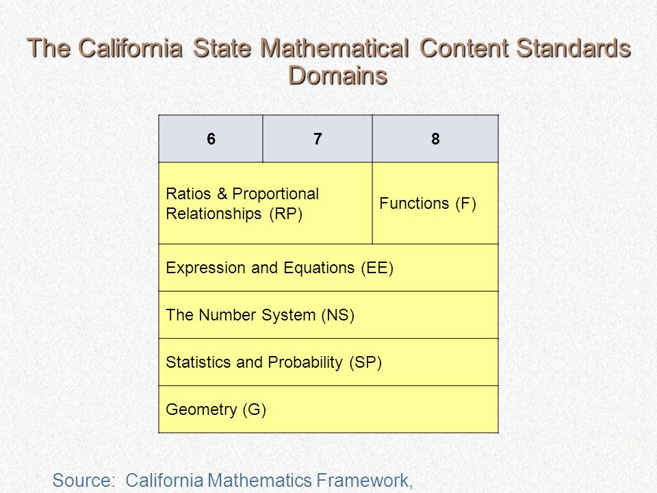 The California State Mathematical Content Standards Domains Source: California Mathematics Framework, Ratios & Proportional Relationships (RP) Functions (F) Expression and Equations (EE) The Number System (NS) Statistics and Probability (SP) Geometry (G)