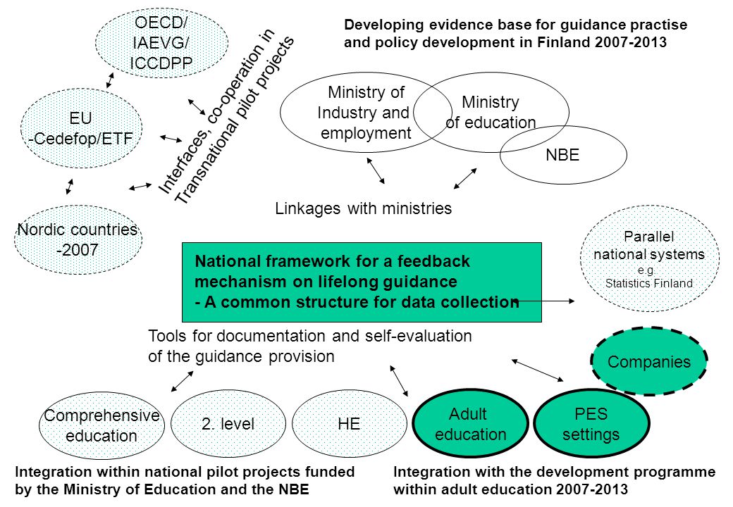 National framework for a feedback mechanism on lifelong guidance - A common structure for data collection Ministry of Industry and employment Ministry of education Adult education HE2.