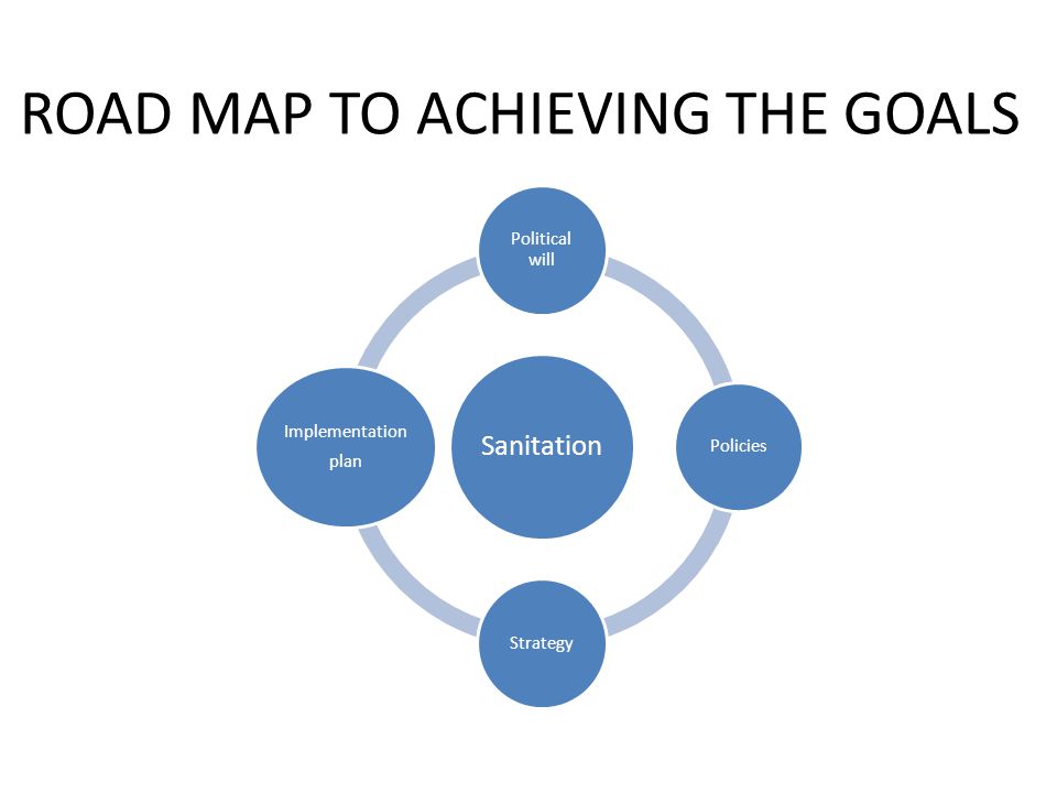 ROAD MAP TO ACHIEVING THE GOALS Sanitation Political will PoliciesStrategy Implementation plan
