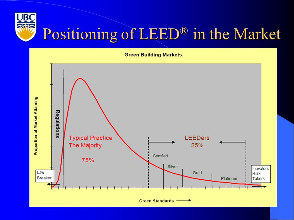 Positioning of LEED ® in the Market