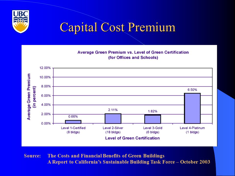 Capital Cost Premium Source:The Costs and Financial Benefits of Green Buildings A Report to California’s Sustainable Building Task Force – October 2003