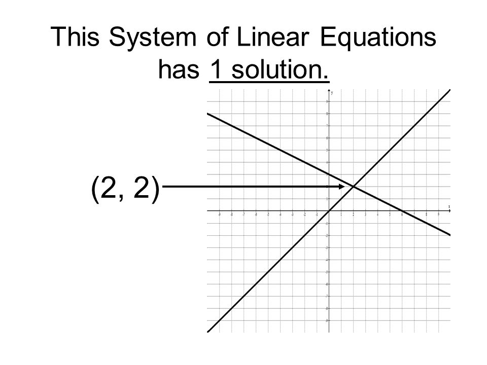 This System of Linear Equations has 1 solution. (2, 2)