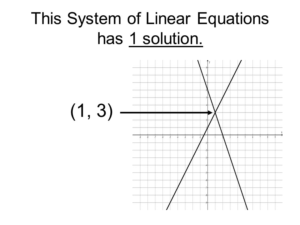 This System of Linear Equations has 1 solution. (1, 3)