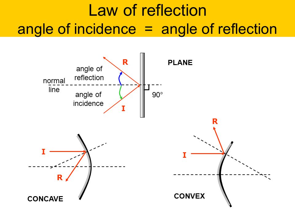 Law of reflection angle of incidence = angle of reflection CONCAVE I R CONVEX I R I R PLANE normal line angle of incidence angle of reflection 90°