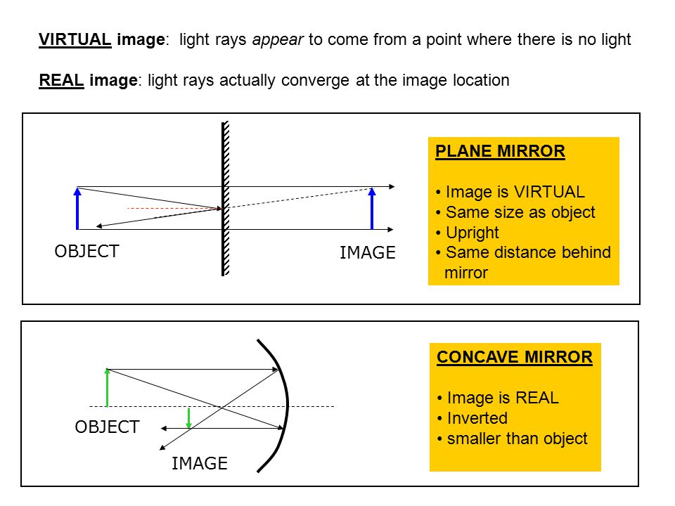 VIRTUAL image: light rays appear to come from a point where there is no light REAL image: light rays actually converge at the image location IMAGE OBJECT PLANE MIRROR Image is VIRTUAL Same size as object Upright Same distance behind mirror CONCAVE MIRROR Image is REAL Inverted smaller than object OBJECT IMAGE