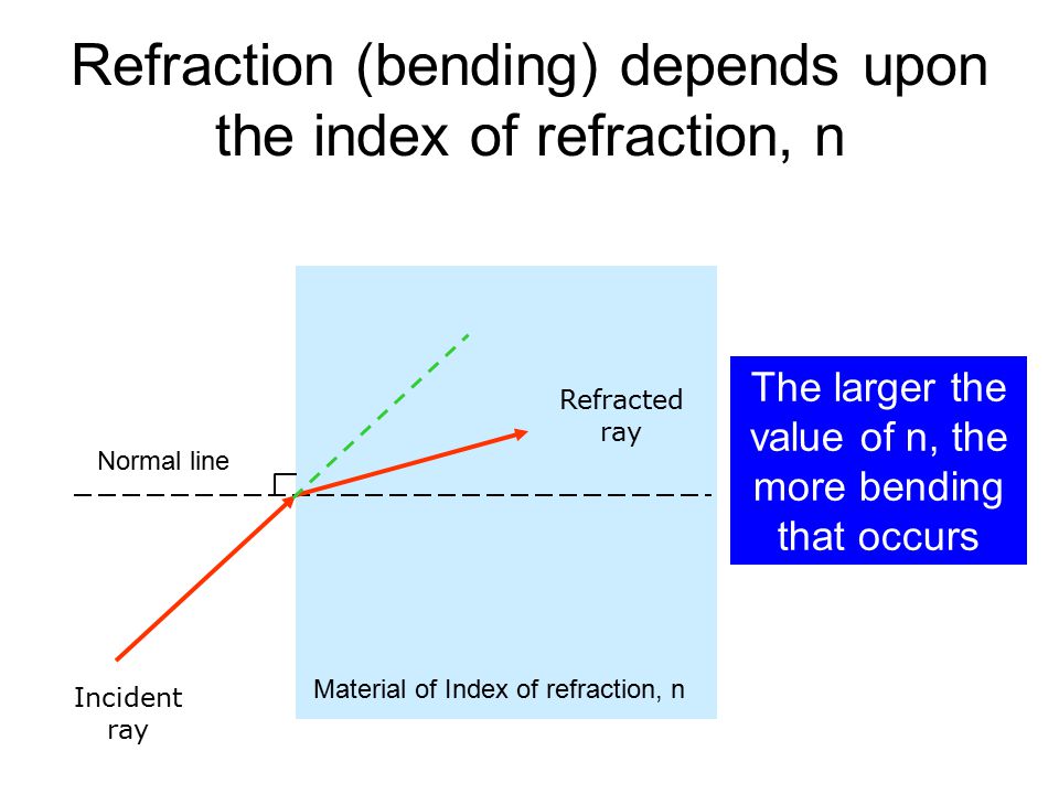 Refraction (bending) depends upon the index of refraction, n Incident ray Refracted ray Material of Index of refraction, n The larger the value of n, the more bending that occurs Normal line