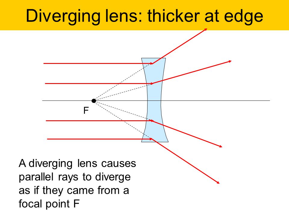 Diverging lens: thicker at edge F A diverging lens causes parallel rays to diverge as if they came from a focal point F