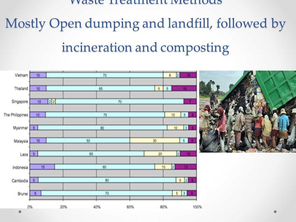 Waste Treatment Methods Mostly Open dumping and landfill, followed by incineration and composting