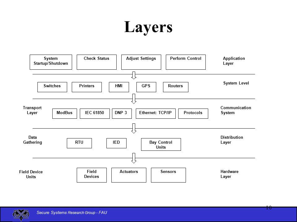 Secure Systems Research Group - FAU 10 Layers Hardware Layer Distribution Layer Communication System System Level Application Layer Field Devices ActuatorsSensors Field Device Units RTUIEDBay Control Units ModBusIEC 61850DNP 3Ethernet: TCP/IPProtocols HMIPrintersGPSRoutersSwitches Data Gathering Transport Layer System Startup/Shutdown Check StatusAdjust SettingsPerform Control
