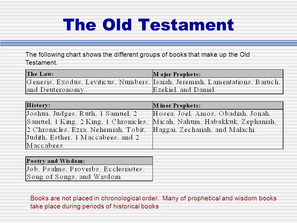 The Old Testament The following chart shows the different groups of books that make up the Old Testament.