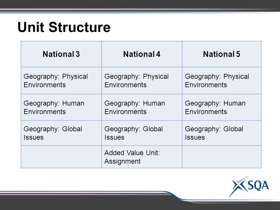 National 3National 4National 5 Geography: Physical Environments Geography: Human Environments Geography: Global Issues Added Value Unit: Assignment Unit Structure