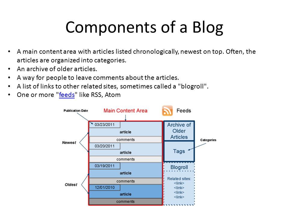 Components of a Blog A main content area with articles listed chronologically, newest on top.