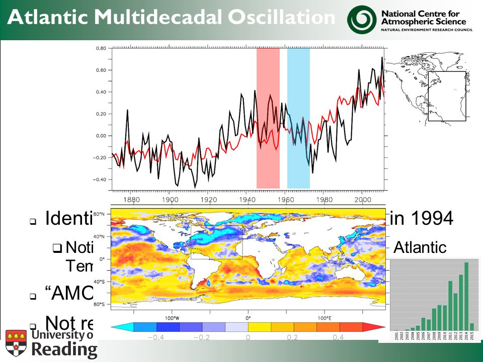 Atlantic Multidecadal Oscillation  Identified by Schlesinger & Ramankutty in 1994  Noticed a year spectral peak in North Atlantic Temperature records  AMO coined by Kerr in 2000  Not really an ‘Oscillation’