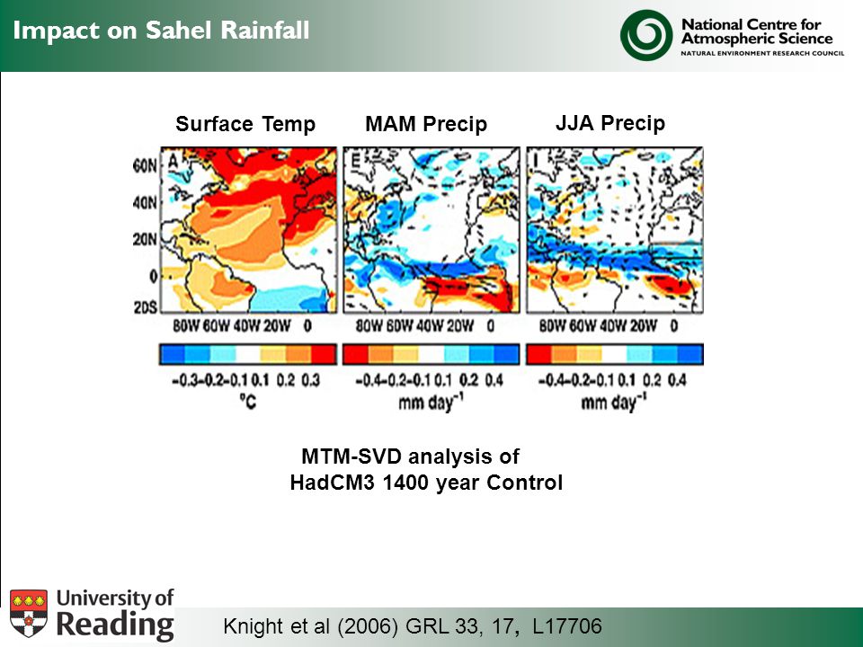 Impact on Sahel Rainfall Surface Temp MAM Precip JJA Precip MTM-SVD analysis of HadCM year Control Knight et al (2006) GRL 33, 17, L17706
