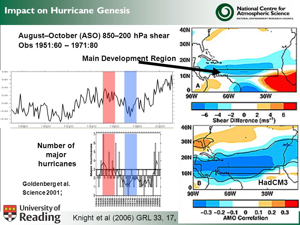 Impact on Hurricane Genesis August–October (ASO) 850–200 hPa shear HadCM3 Main Development Region Obs 1951:60 – 1971:80 Number of major hurricanes Goldenberg et al.
