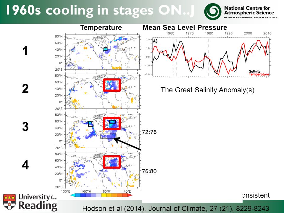 1960s cooling in stages ON..J Consistent Hodson et al (2014), Journal of Climate, 27 (21), The Great Salinity Anomaly(s) TemperatureMean Sea Level Pressure