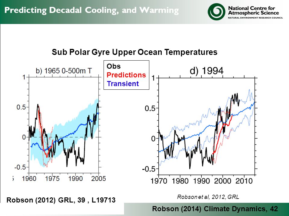 Predicting Decadal Cooling, and Warming Robson et al, 2012, GRL Robson (2012) GRL, 39, L19713 Robson (2014) Climate Dynamics, 42 Sub Polar Gyre Upper Ocean Temperatures Obs Predictions Transient
