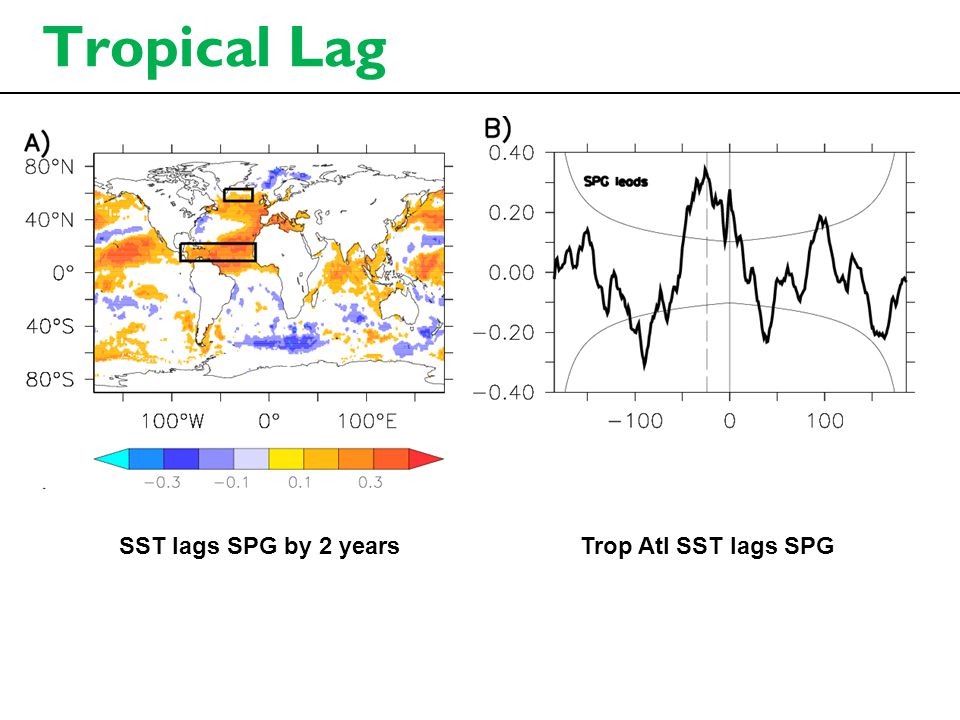 Tropical Lag SST lags SPG by 2 yearsTrop Atl SST lags SPG