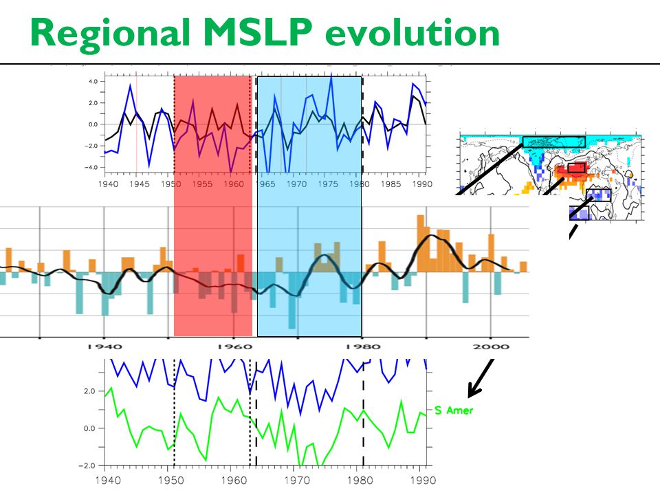 Regional MSLP evolution
