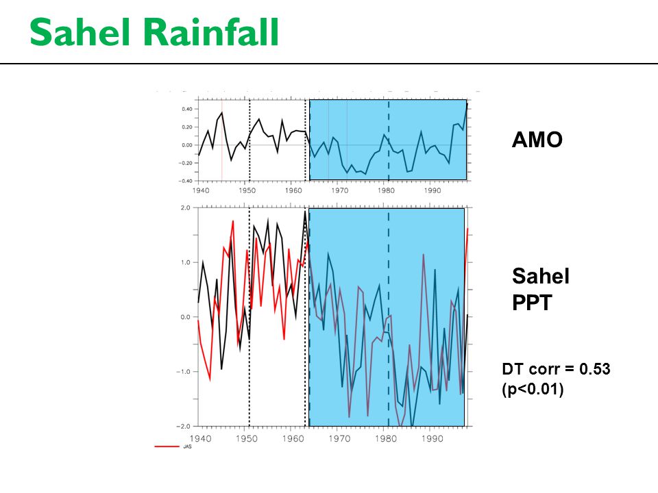 Sahel Rainfall AMO Sahel PPT DT corr = 0.53 (p<0.01)