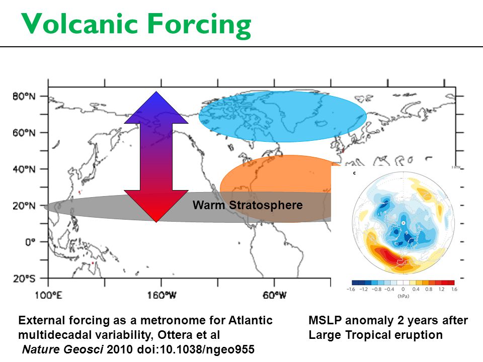 Volcanic Forcing Warm Stratosphere External forcing as a metronome for Atlantic multidecadal variability, Ottera et al Nature Geosci 2010 doi: /ngeo955 MSLP anomaly 2 years after Large Tropical eruption
