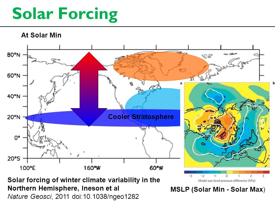 Solar Forcing Cooler Stratosphere At Solar Min Solar forcing of winter climate variability in the Northern Hemisphere, Ineson et al Nature Geosci, 2011 doi: /ngeo1282 MSLP (Solar Min - Solar Max)