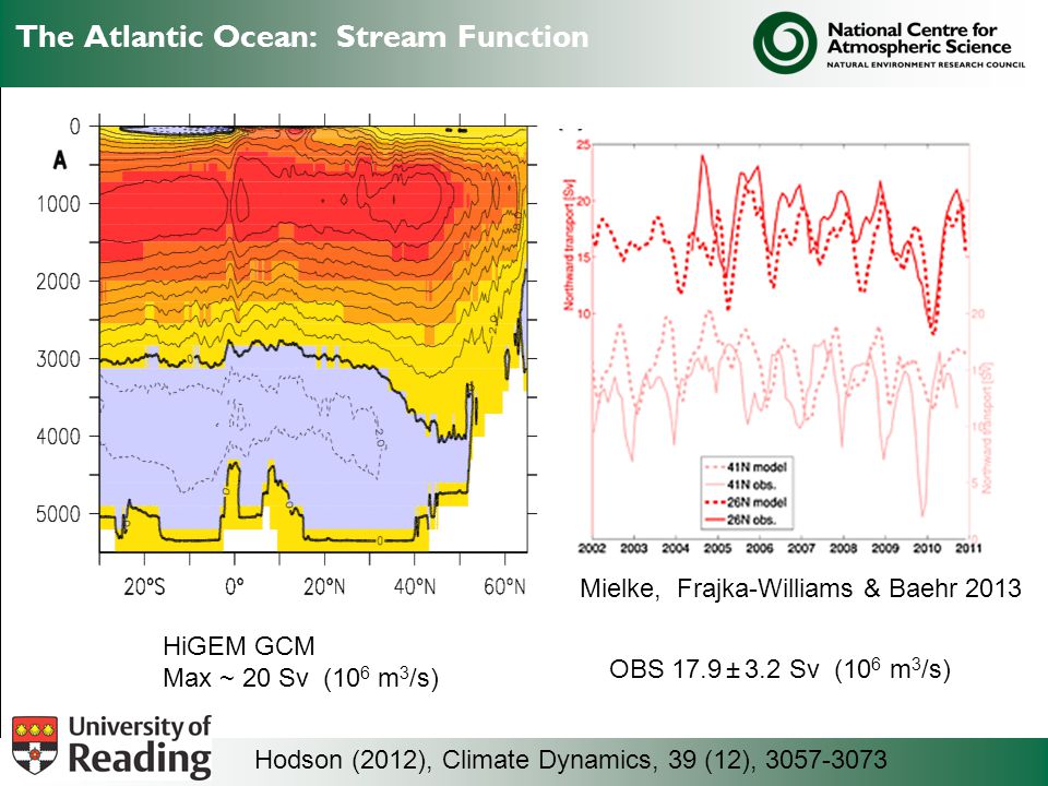 The Atlantic Ocean: Stream Function HiGEM GCM Max ~ 20 Sv (10 6 m 3 /s) Hodson (2012), Climate Dynamics, 39 (12), OBS 17.9 ± 3.2 Sv (10 6 m 3 /s) Mielke, Frajka-Williams & Baehr 2013