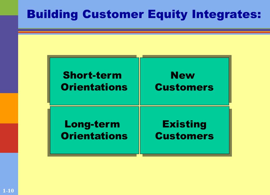 1-10 Building Customer Equity Integrates: Short-term Orientations Short-term Orientations Long-term Orientations Long-term Orientations New Customers New Customers Existing Customers Existing Customers