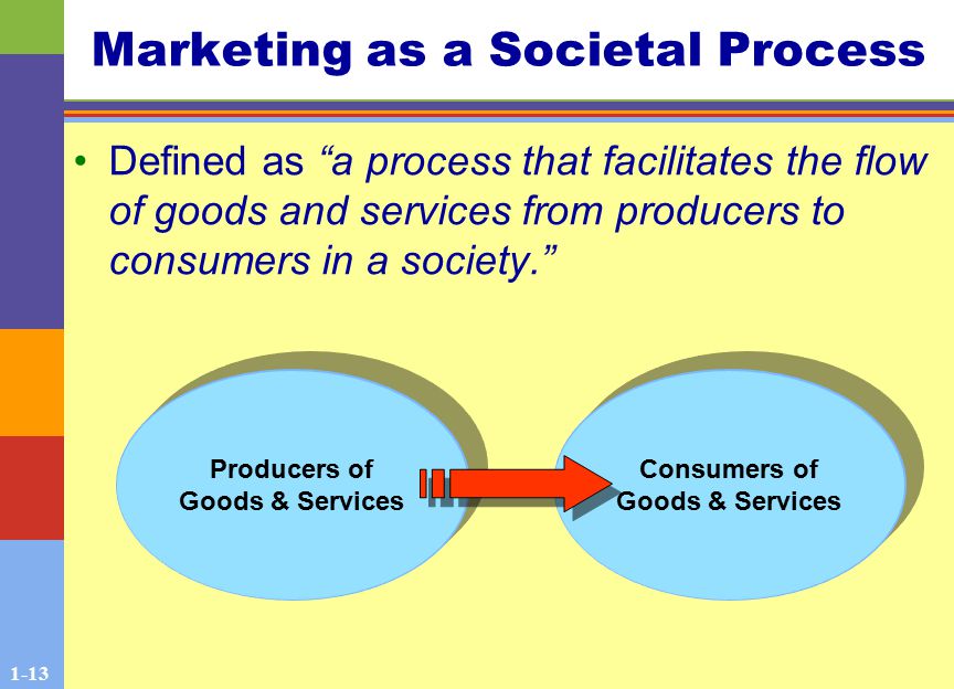 1-13 Marketing as a Societal Process Defined as a process that facilitates the flow of goods and services from producers to consumers in a society. Producers of Goods & Services Consumers of Goods & Services
