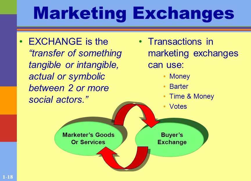 1-18 Marketing Exchanges EXCHANGE is the transfer of something tangible or intangible, actual or symbolic between 2 or more social actors. Transactions in marketing exchanges can use: Money Barter Time & Money Votes Marketer’s Goods Or Services Buyer’s Exchange