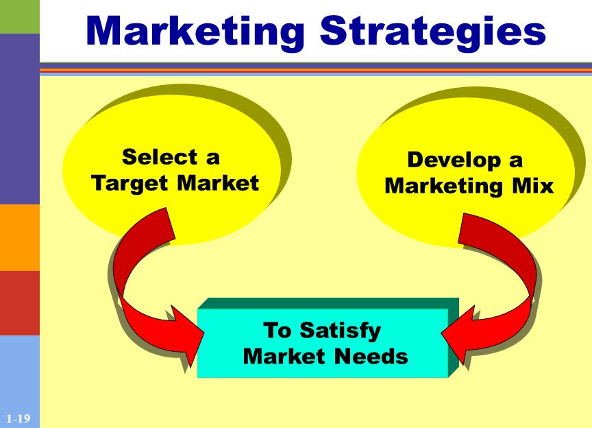 1-19 Marketing Strategies Select a Target Market Develop a Marketing Mix To Satisfy Market Needs