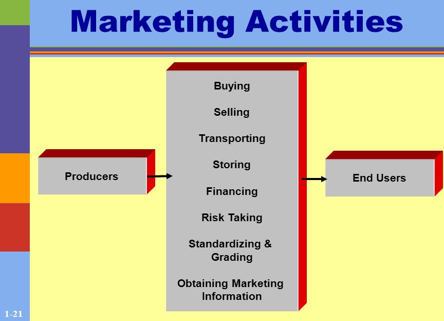 1-21 Marketing Activities Producers End Users Buying Selling Transporting Storing Financing Risk Taking Standardizing & Grading Obtaining Marketing Information