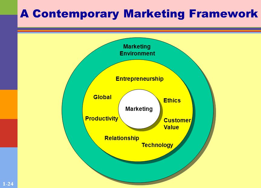 1-24 A Contemporary Marketing Framework Marketing Entrepreneurship Ethics Customer Value Technology Relationship Productivity Global Marketing Environment